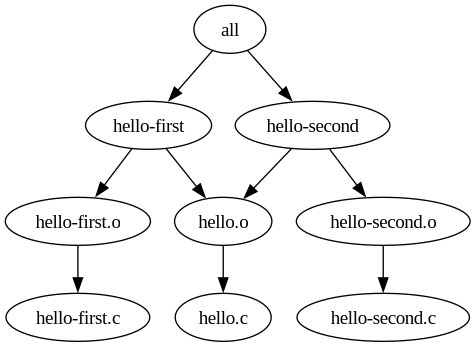 digraph foo {
"hello.o" -> "hello.c";
"hello-first.o" -> "hello-first.c";
"hello-second.o" -> "hello-second.c";
"hello-first" -> "hello-first.o";
"hello-first" -> "hello.o";
"hello-second" -> "hello-second.o";
"hello-second" -> "hello.o";
"all" -> "hello-first";
"all" -> "hello-second";
}