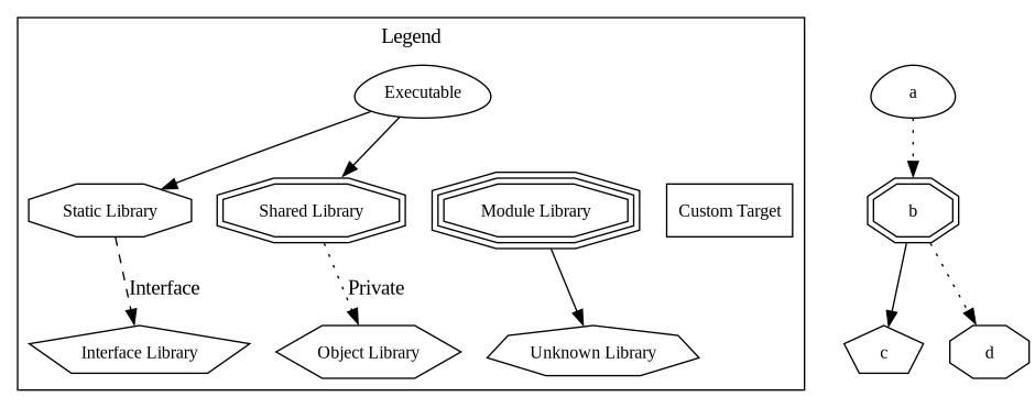 digraph "dummy" {
node [
  fontsize = "12"
];
subgraph clusterLegend {
  label = "Legend";
  color = black;
  edge [ style = invis ];
  legendNode0 [ label = "Executable", shape = egg ];
  legendNode1 [ label = "Static Library", shape = octagon ];
  legendNode2 [ label = "Shared Library", shape = doubleoctagon ];
  legendNode3 [ label = "Module Library", shape = tripleoctagon ];
  legendNode4 [ label = "Interface Library", shape = pentagon ];
  legendNode5 [ label = "Object Library", shape = hexagon ];
  legendNode6 [ label = "Unknown Library", shape = septagon ];
  legendNode7 [ label = "Custom Target", shape = box ];
  legendNode0 -> legendNode1 [ style = solid ];
  legendNode0 -> legendNode2 [ style = solid ];
  legendNode0 -> legendNode3;
  legendNode1 -> legendNode4 [ label = "Interface", style = dashed ];
  legendNode2 -> legendNode5 [ label = "Private", style = dotted ];
  legendNode3 -> legendNode6 [ style = solid ];
  legendNode0 -> legendNode7;
}
    "node0" [ label = "a", shape = egg ];
    "node1" [ label = "b", shape = doubleoctagon ];
    "node2" [ label = "c", shape = pentagon ];
    "node1" -> "node2"  // b -> c
    "node3" [ label = "d", shape = octagon ];
    "node1" -> "node3" [ style = dotted ] // b -> d
    "node0" -> "node1" [ style = dotted ] // a -> b
}