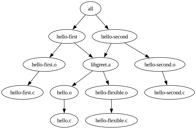 digraph foo {
"hello.o" -> "hello.c";
"hello-flexible.o" -> "hello-flexible.c";
"libgreet.a" -> "hello.o";
"libgreet.a" -> "hello-flexible.o";
"hello-first.o" -> "hello-first.c";
"hello-second.o" -> "hello-second.c";
"hello-first" -> "hello-first.o";
"hello-first" -> "libgreet.a";
"hello-second" -> "hello-second.o";
"hello-second" -> "libgreet.a";
"all" -> "hello-first";
"all" -> "hello-second";
}